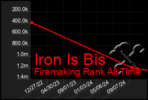 Total Graph of Iron Is Bis