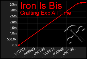 Total Graph of Iron Is Bis