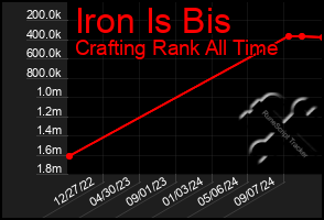 Total Graph of Iron Is Bis