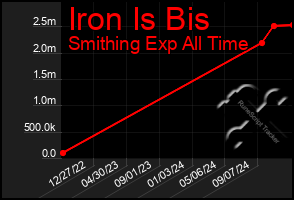 Total Graph of Iron Is Bis