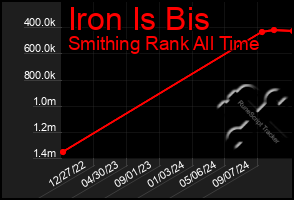 Total Graph of Iron Is Bis