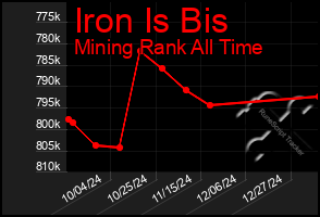 Total Graph of Iron Is Bis