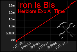 Total Graph of Iron Is Bis