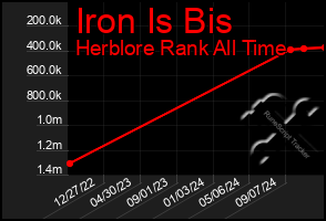 Total Graph of Iron Is Bis