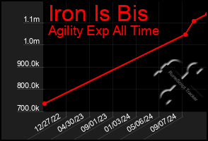 Total Graph of Iron Is Bis