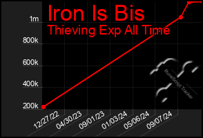 Total Graph of Iron Is Bis