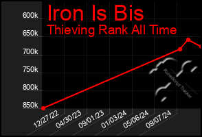 Total Graph of Iron Is Bis