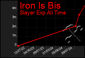 Total Graph of Iron Is Bis