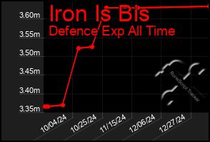 Total Graph of Iron Is Bis