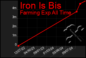 Total Graph of Iron Is Bis