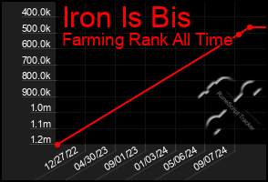 Total Graph of Iron Is Bis