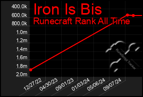 Total Graph of Iron Is Bis