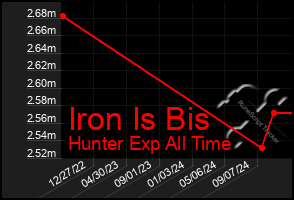 Total Graph of Iron Is Bis