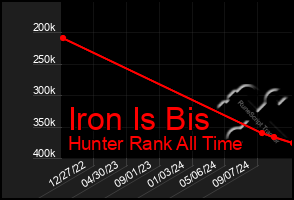 Total Graph of Iron Is Bis