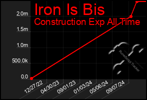 Total Graph of Iron Is Bis