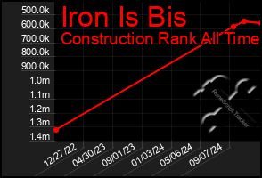 Total Graph of Iron Is Bis