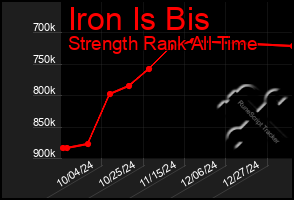 Total Graph of Iron Is Bis