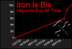 Total Graph of Iron Is Bis