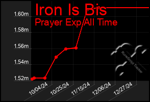 Total Graph of Iron Is Bis