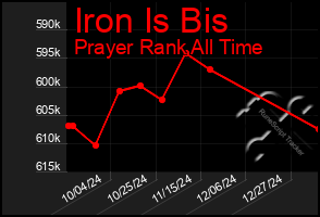 Total Graph of Iron Is Bis