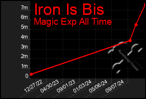 Total Graph of Iron Is Bis