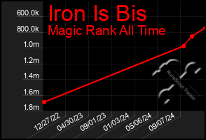 Total Graph of Iron Is Bis