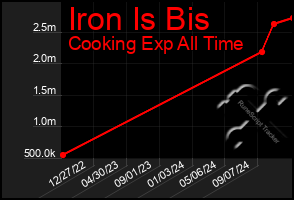 Total Graph of Iron Is Bis