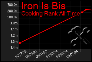 Total Graph of Iron Is Bis