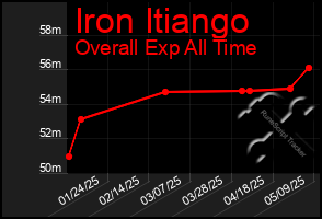 Total Graph of Iron Itiango