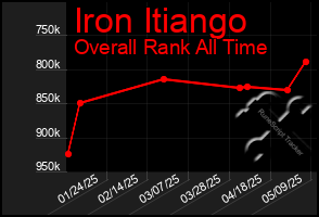 Total Graph of Iron Itiango