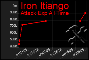 Total Graph of Iron Itiango