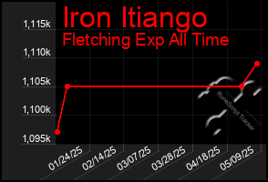 Total Graph of Iron Itiango