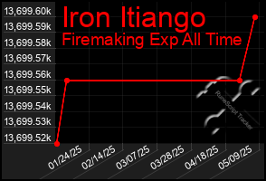 Total Graph of Iron Itiango