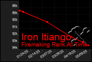 Total Graph of Iron Itiango