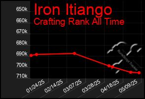 Total Graph of Iron Itiango