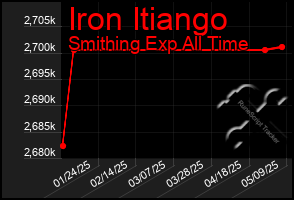 Total Graph of Iron Itiango