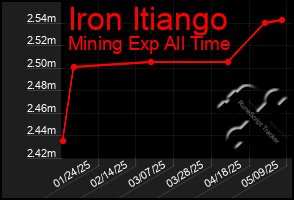 Total Graph of Iron Itiango