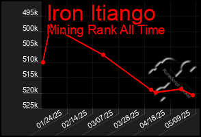 Total Graph of Iron Itiango