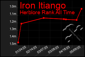 Total Graph of Iron Itiango