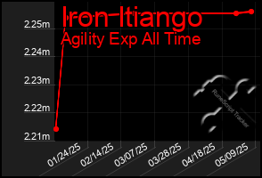 Total Graph of Iron Itiango