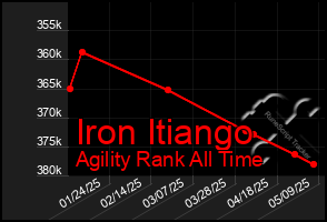 Total Graph of Iron Itiango