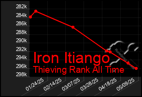 Total Graph of Iron Itiango