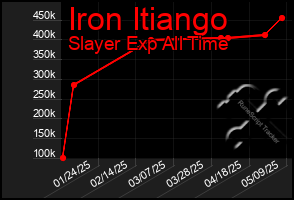 Total Graph of Iron Itiango