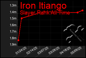 Total Graph of Iron Itiango