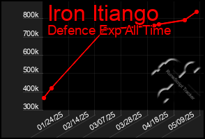 Total Graph of Iron Itiango