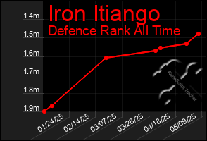 Total Graph of Iron Itiango