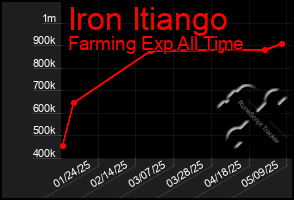 Total Graph of Iron Itiango