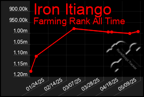 Total Graph of Iron Itiango
