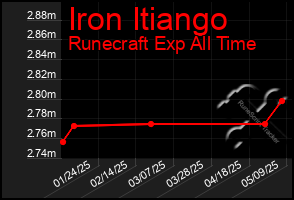 Total Graph of Iron Itiango
