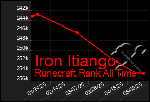 Total Graph of Iron Itiango